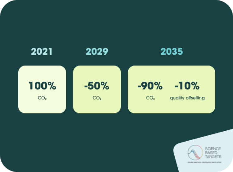Illustratie van onze toekomstvisie: CO₂-neutraal tegen 2035